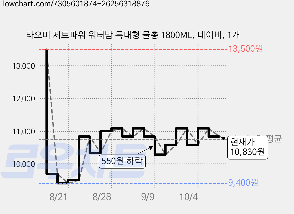 타오미 제트파워 워터밤 특대형 물총 1800ML, 네이비, 1개 가격 변동 차트, 현재가 10,830원, 관측 최저가 9,400원