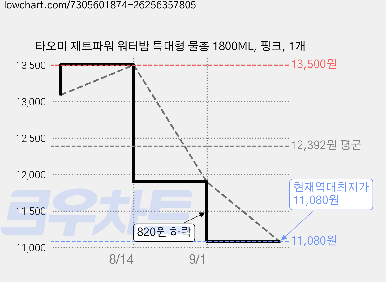 타오미 제트파워 워터밤 특대형 물총 1800ML, 핑크, 1개 가격 변동 차트, 현재가 11,080원, 역대최저가