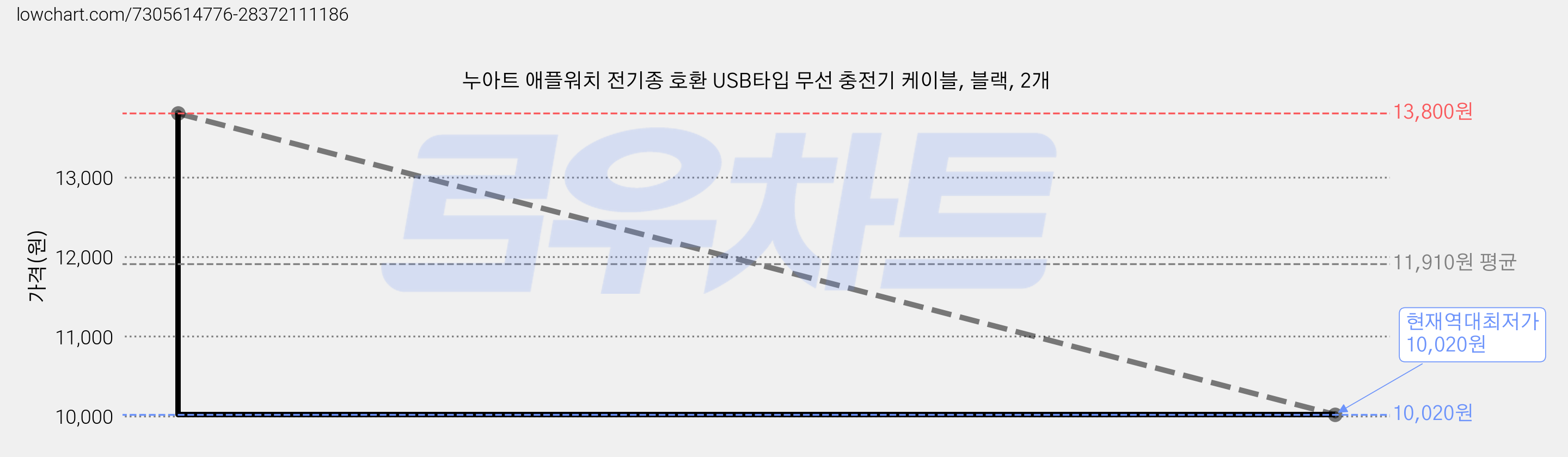 누아트 애플워치 전기종 호환 USB타입 무선 충전기 케이블, 블랙, 2개 가격 변동 차트, 현재가 10,020원, 역대최저가