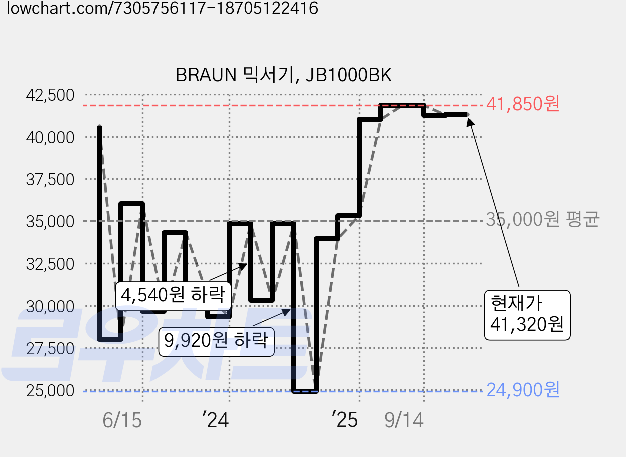 BRAUN 믹서기, JB1000BK 가격 변동 차트, 현재가 41,320원, 관측 최저가 24,900원