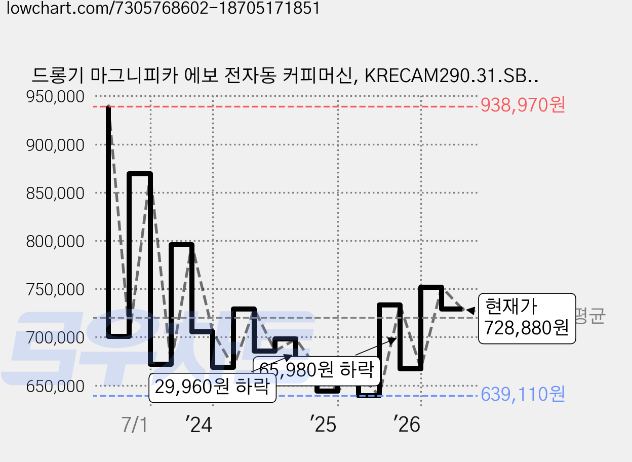 드롱기 마그니피카 에보 전자동 커피머신, KRECAM290.31.SB, 혼합색상 가격 변동 차트, 현재가 728,880원, 관측 최저가 633,050원