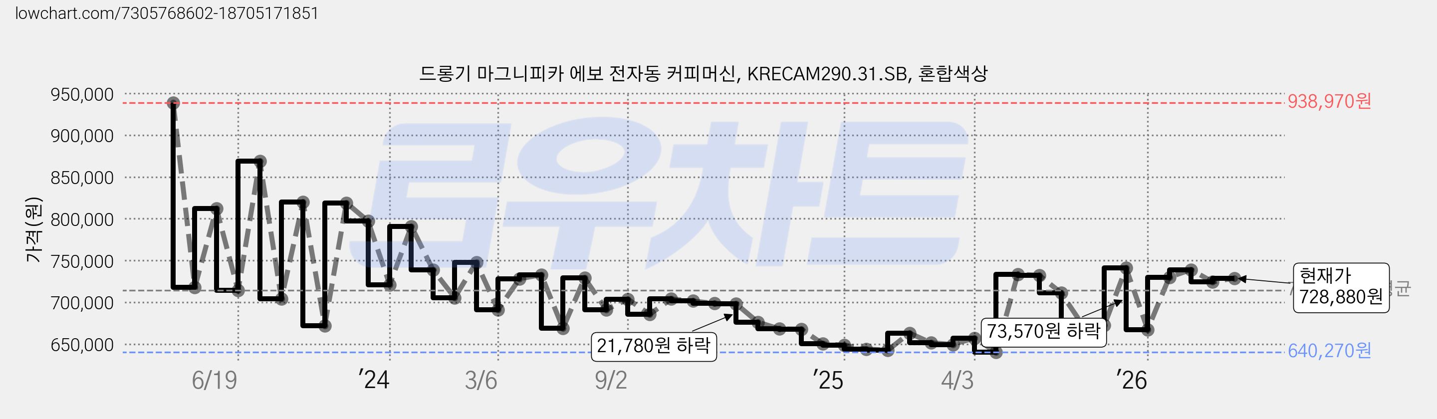 드롱기 마그니피카 에보 전자동 커피머신, KRECAM290.31.SB, 혼합색상 가격 변동 차트, 현재가 728,880원, 관측 최저가 633,050원