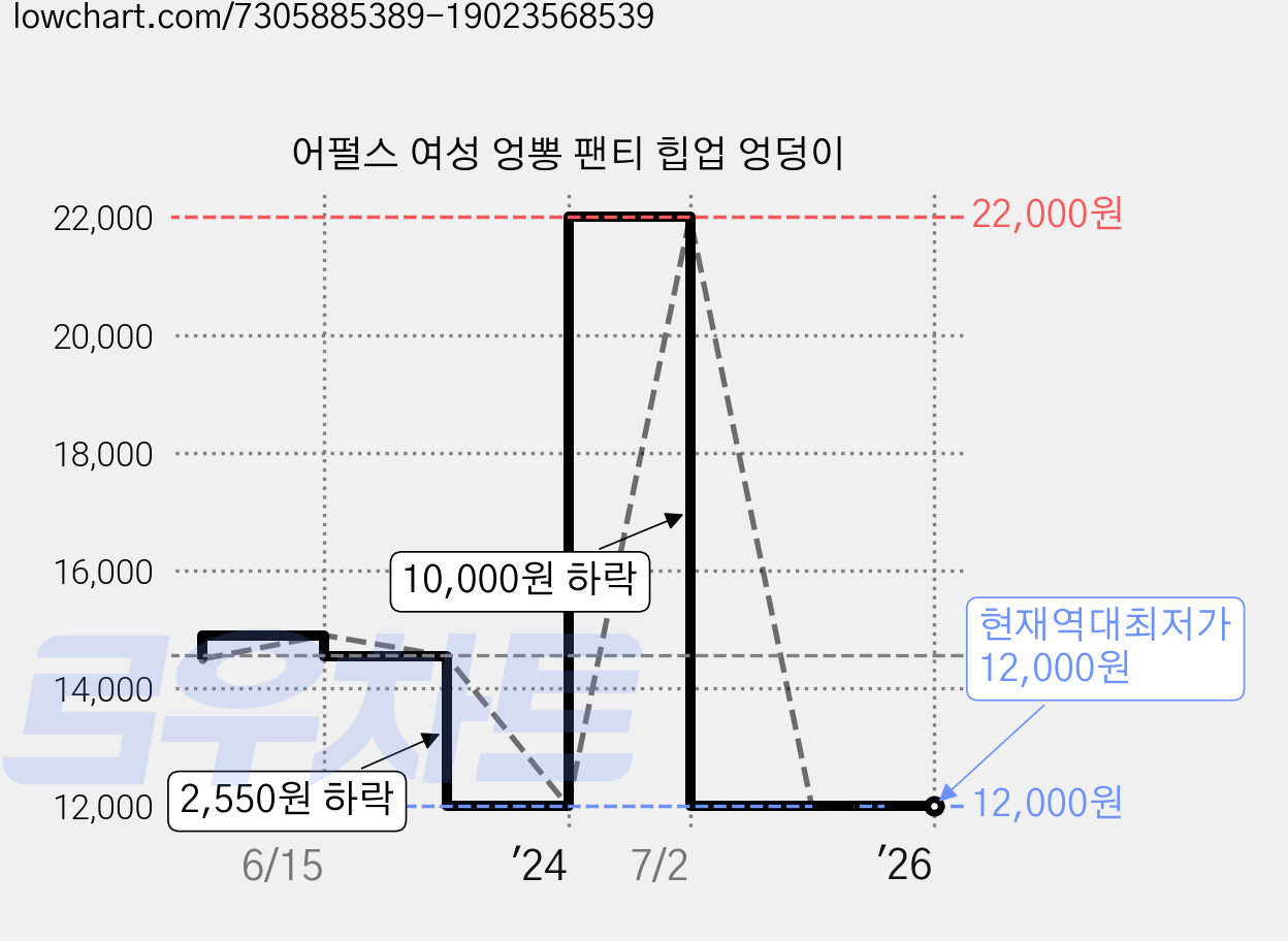 어펄스 여성 엉뽕 팬티 힙업 엉덩이 가격 변동 차트, 현재가 12,000원, 역대최저가