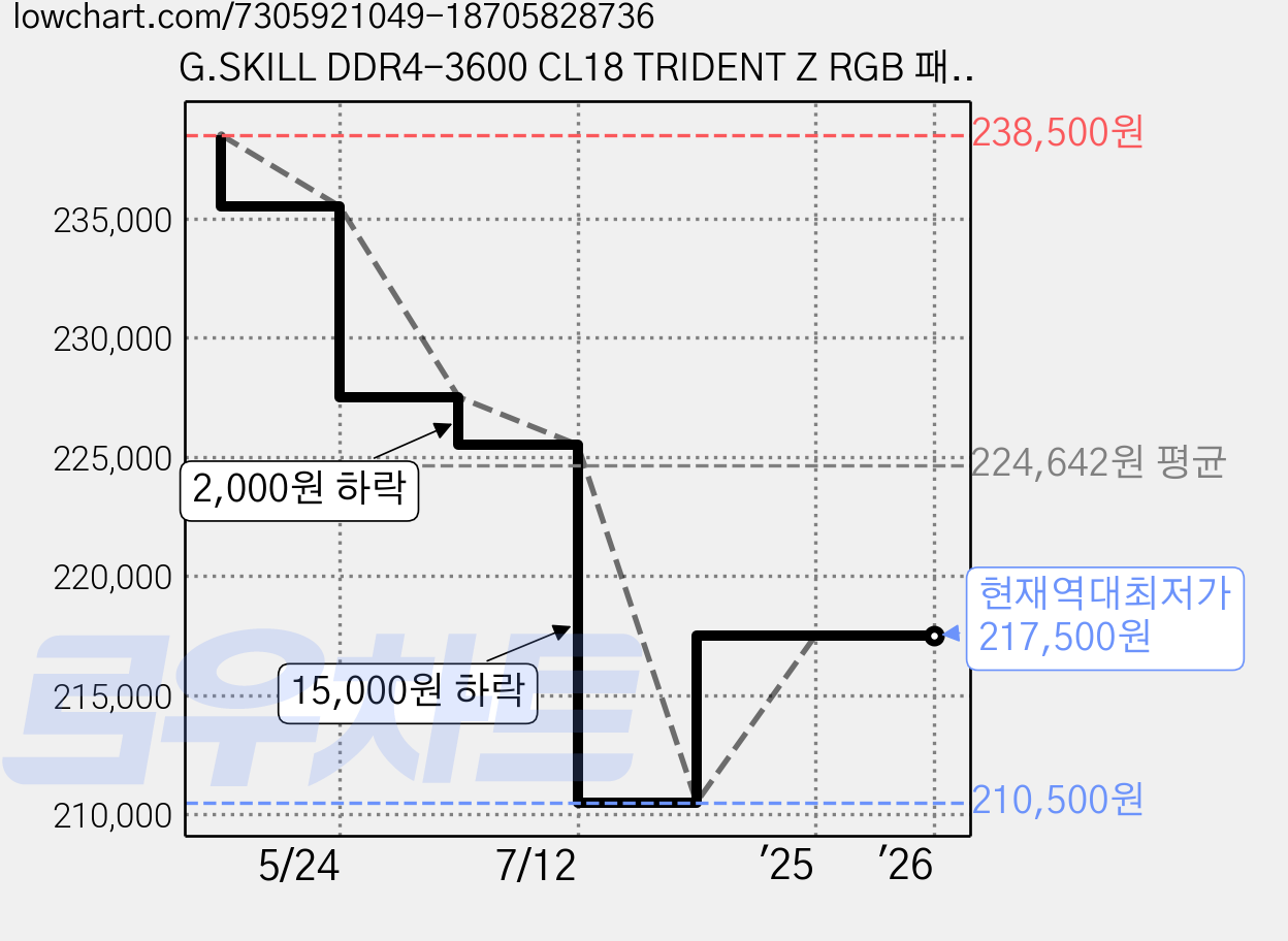 G.SKILL DDR4-3600 CL18 TRIDENT Z RGB 패키지 (64GB(32Gx2)), 2개 가격 변동 차트, 현재가 217,500원, 역대최저가