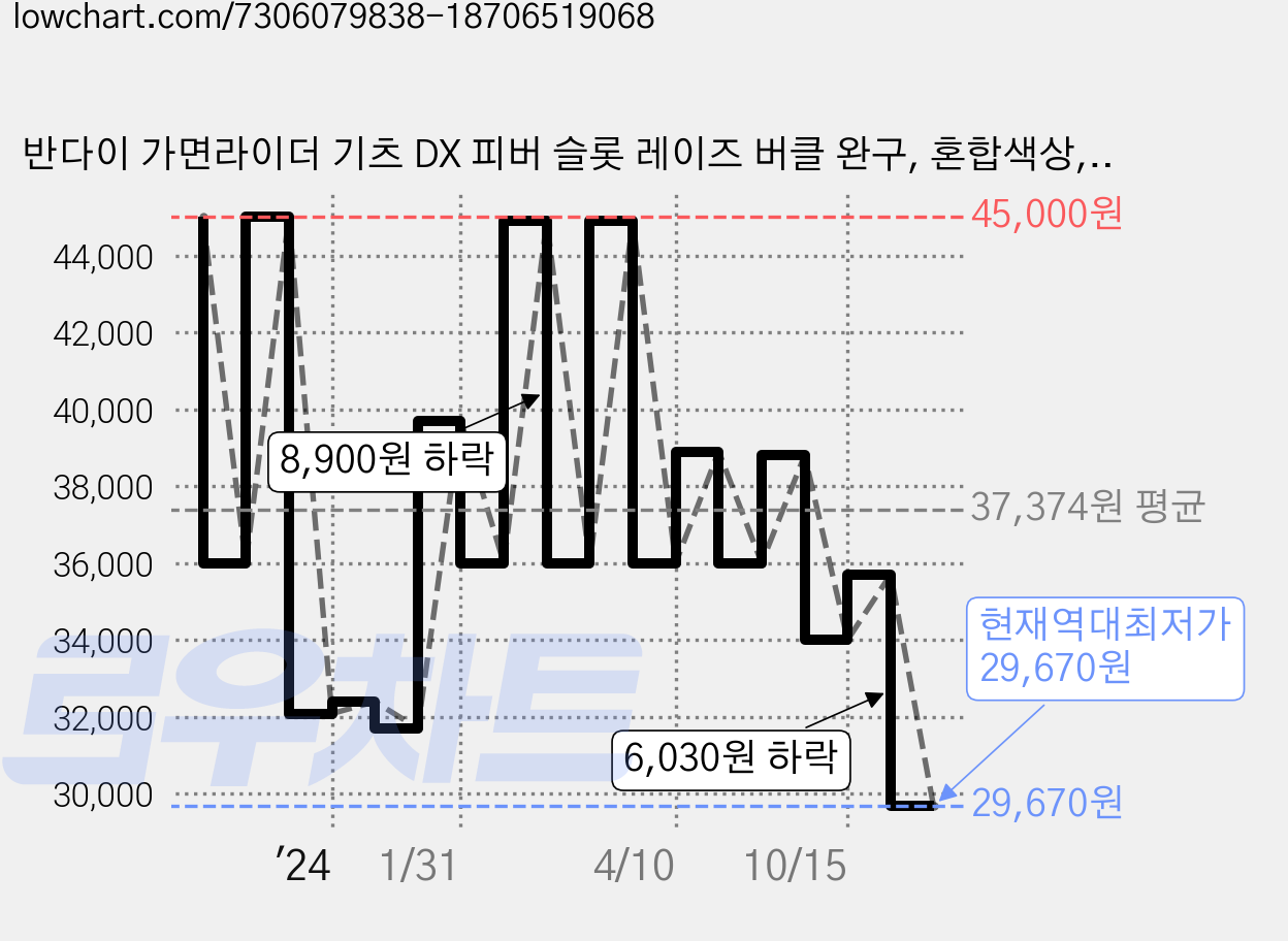 반다이 가면라이더 기츠 DX 피버 슬롯 레이즈 버클 완구, 혼합색상, 1개 가격 변동 차트, 현재가 29,670원, 역대최저가