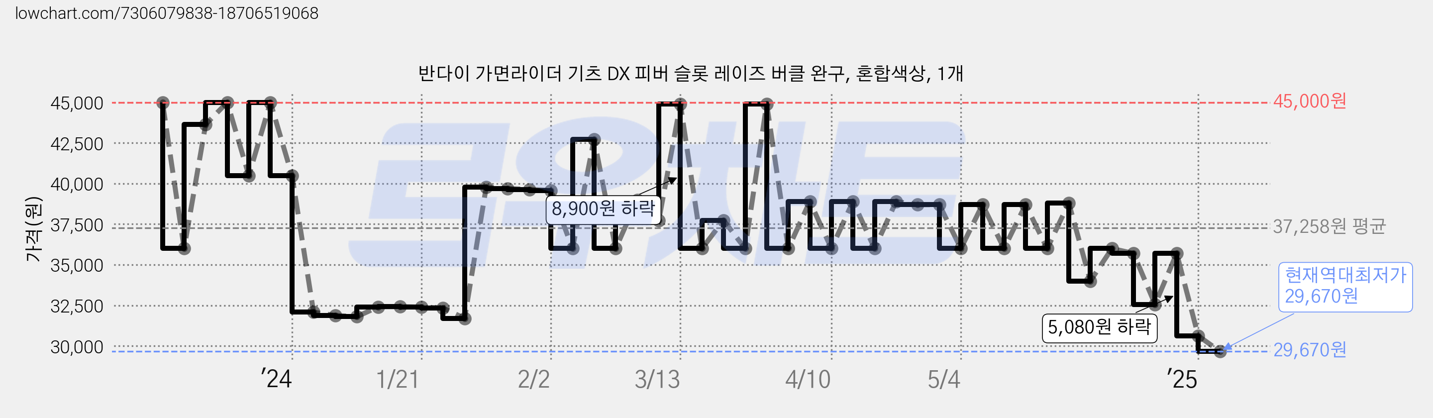 반다이 가면라이더 기츠 DX 피버 슬롯 레이즈 버클 완구, 혼합색상, 1개 가격 변동 차트, 현재가 29,670원, 역대최저가