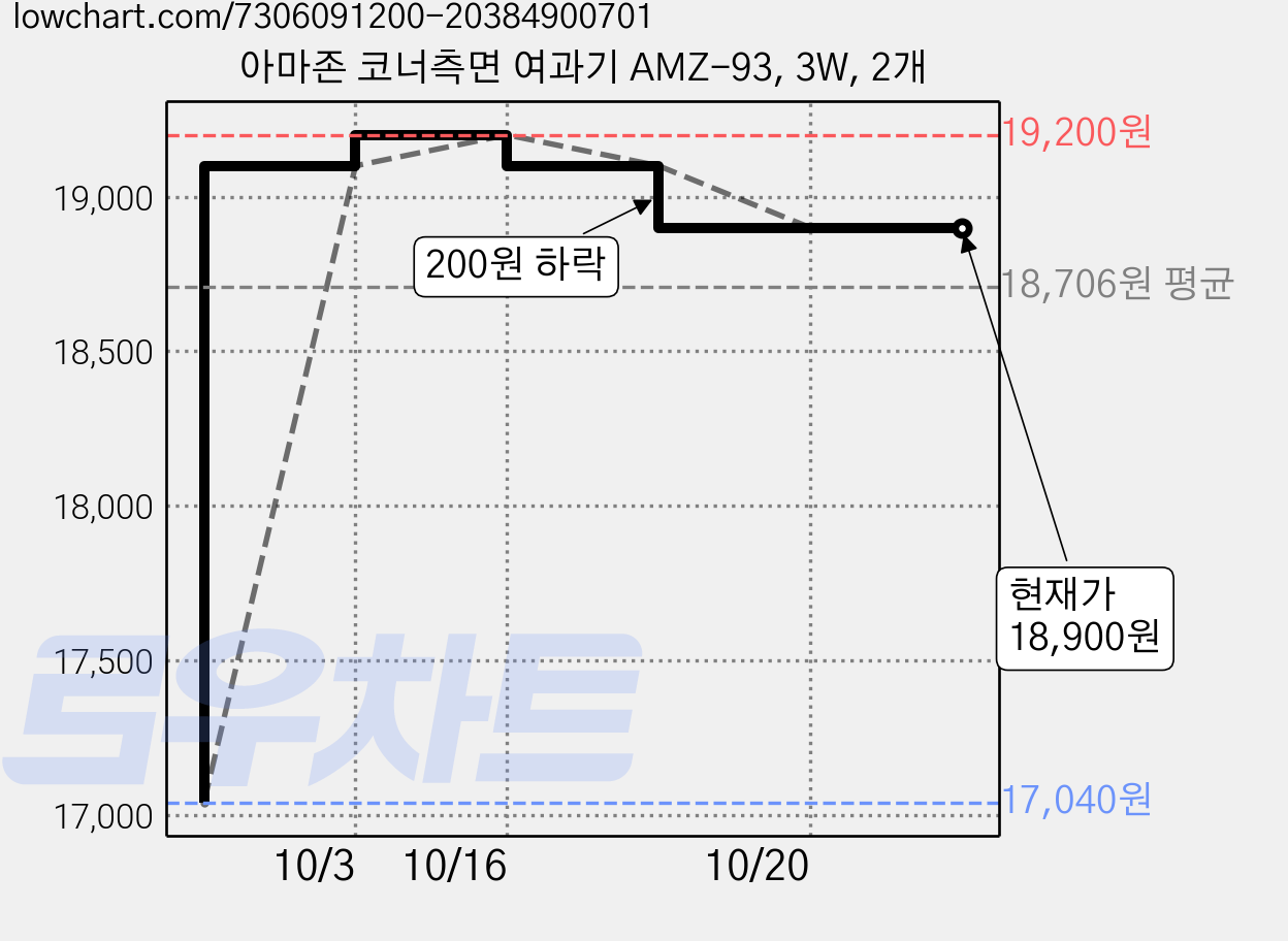 아마존 코너측면 여과기 AMZ-93, 3W, 2개 가격 변동 차트, 현재가 18,900원, 관측 최저가 17,040원