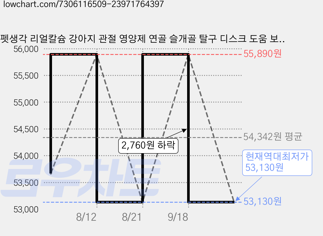 펫생각 리얼칼슘 강아지 관절 영양제 연골 슬개골 탈구 디스크 도움 보조제 아기 노견 노령견 보스웰리아 글루코사민 MSM 120g, 뼈/관절강화, 3개 가격 변동 차트, 현재가 53,130원, 역대최저가
