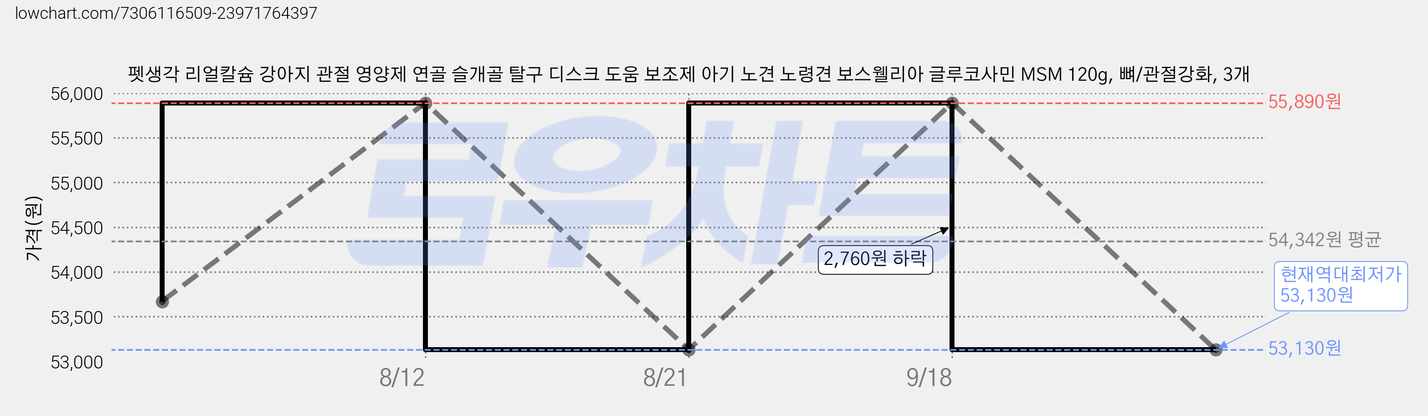 펫생각 리얼칼슘 강아지 관절 영양제 연골 슬개골 탈구 디스크 도움 보조제 아기 노견 노령견 보스웰리아 글루코사민 MSM 120g, 뼈/관절강화, 3개 가격 변동 차트, 현재가 53,130원, 역대최저가