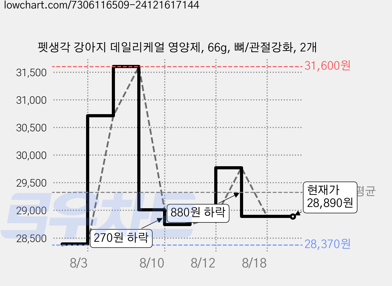 펫생각 강아지 데일리케얼 영양제, 66g, 뼈/관절강화, 2개 가격 변동 차트, 현재가 28,890원, 관측 최저가 28,370원