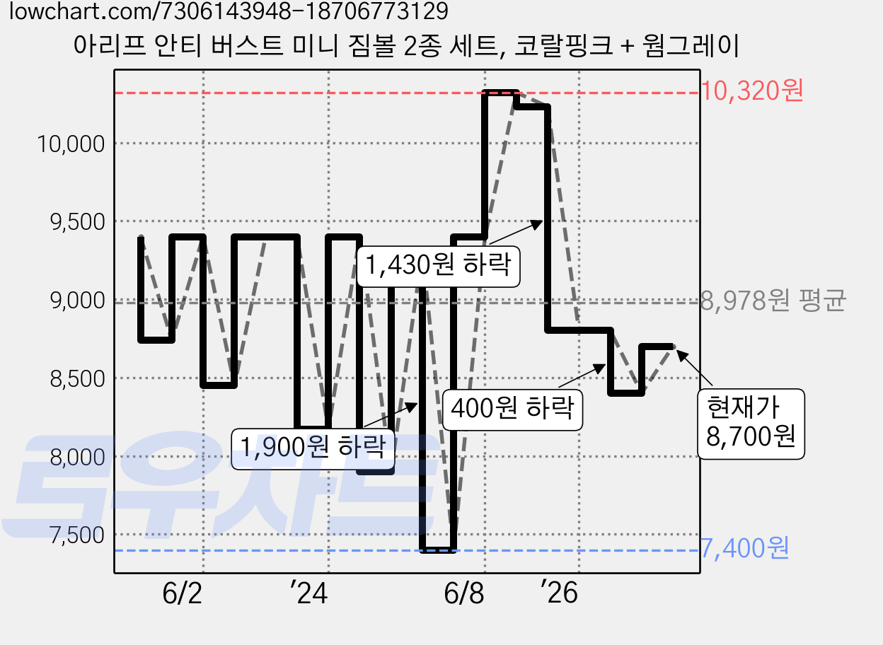 아리프 안티 버스트 미니 짐볼 2종 세트, 코랄핑크 + 웜그레이 가격 변동 차트, 현재가 8,700원, 관측 최저가 7,400원