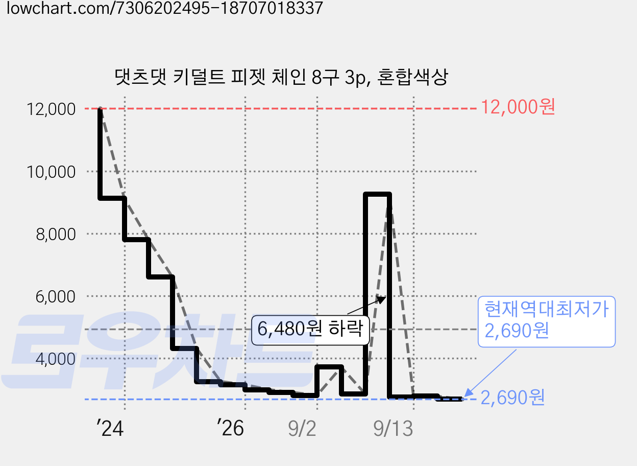 댓츠댓 키덜트 피젯 체인 8구 3p, 혼합색상 가격 변동 차트, 현재가 2,690원, 역대최저가
