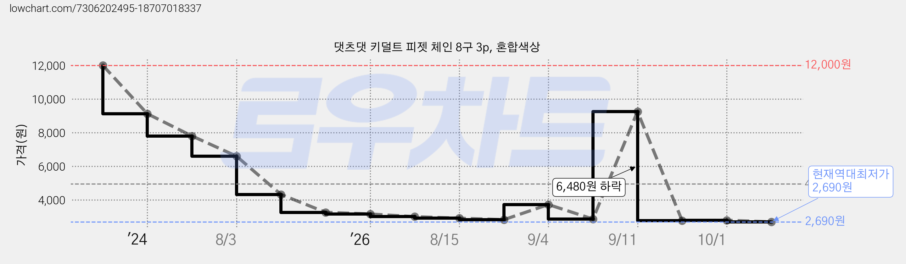 댓츠댓 키덜트 피젯 체인 8구 3p, 혼합색상 가격 변동 차트, 현재가 2,690원, 역대최저가