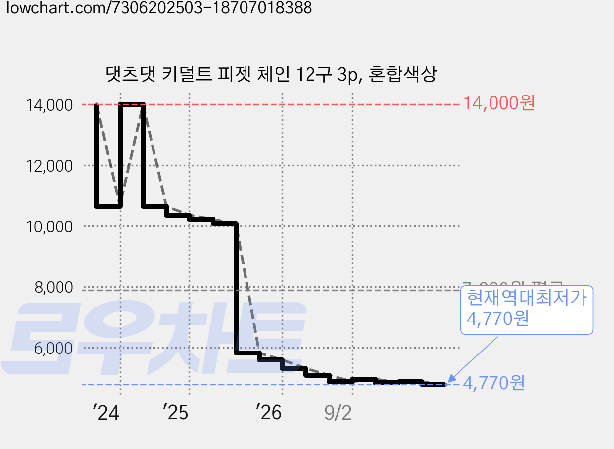댓츠댓 키덜트 피젯 체인 12구 3p, 혼합색상 가격 변동 차트, 현재가 4,770원, 역대최저가