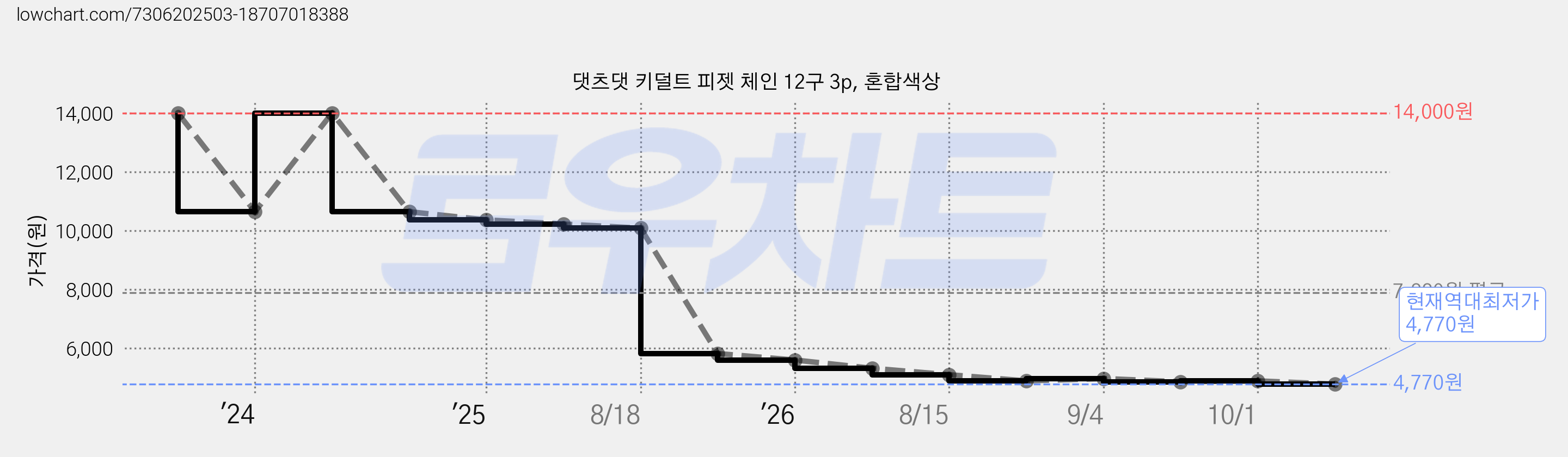 댓츠댓 키덜트 피젯 체인 12구 3p, 혼합색상 가격 변동 차트, 현재가 4,770원, 역대최저가