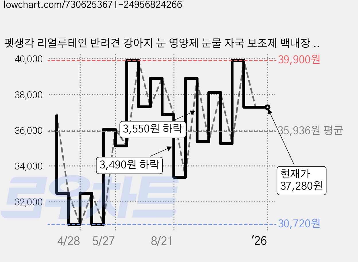 펫생각 리얼루테인 반려견 강아지 눈 영양제 눈물 자국 보조제 백내장 녹내장 눈노화 예방 시력저하 120g, 2개, 눈물개선/눈건강, 60정 가격 변동 차트, 현재가 37,280원, 관측 최저가 30,720원