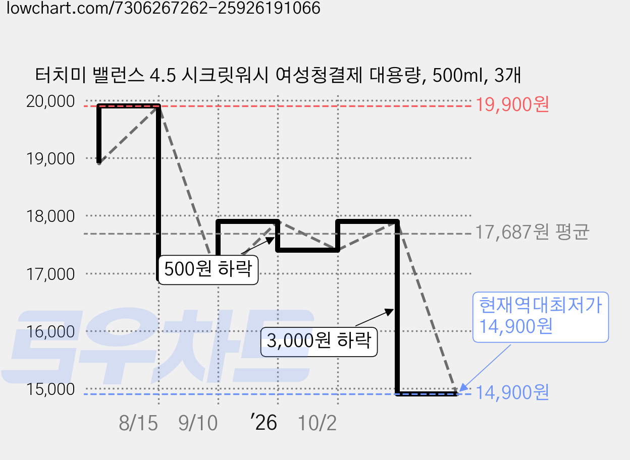 터치미 밸런스 4.5 시크릿워시 여성청결제 대용량, 500ml, 3개 가격 변동 차트, 현재가 14,900원, 역대최저가