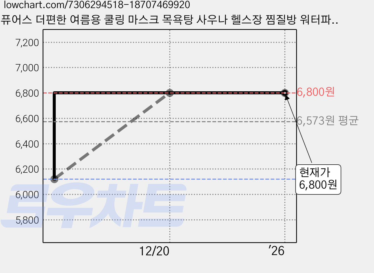 퓨어스 더편한 여름용 쿨링 마스크 목욕탕 사우나 헬스장 찜질방 워터파크 수영장 방수 아쿠아 쿨링 물놀이용 해수욕장 어린이 유아 빨아쓰는 스포츠 숨쉬는 숨쉬기편한 L (성인용), 블랙, L  (성인용), 1개, 1개입 가격 변동 차트, 현재가 6,800원, 역대최저가