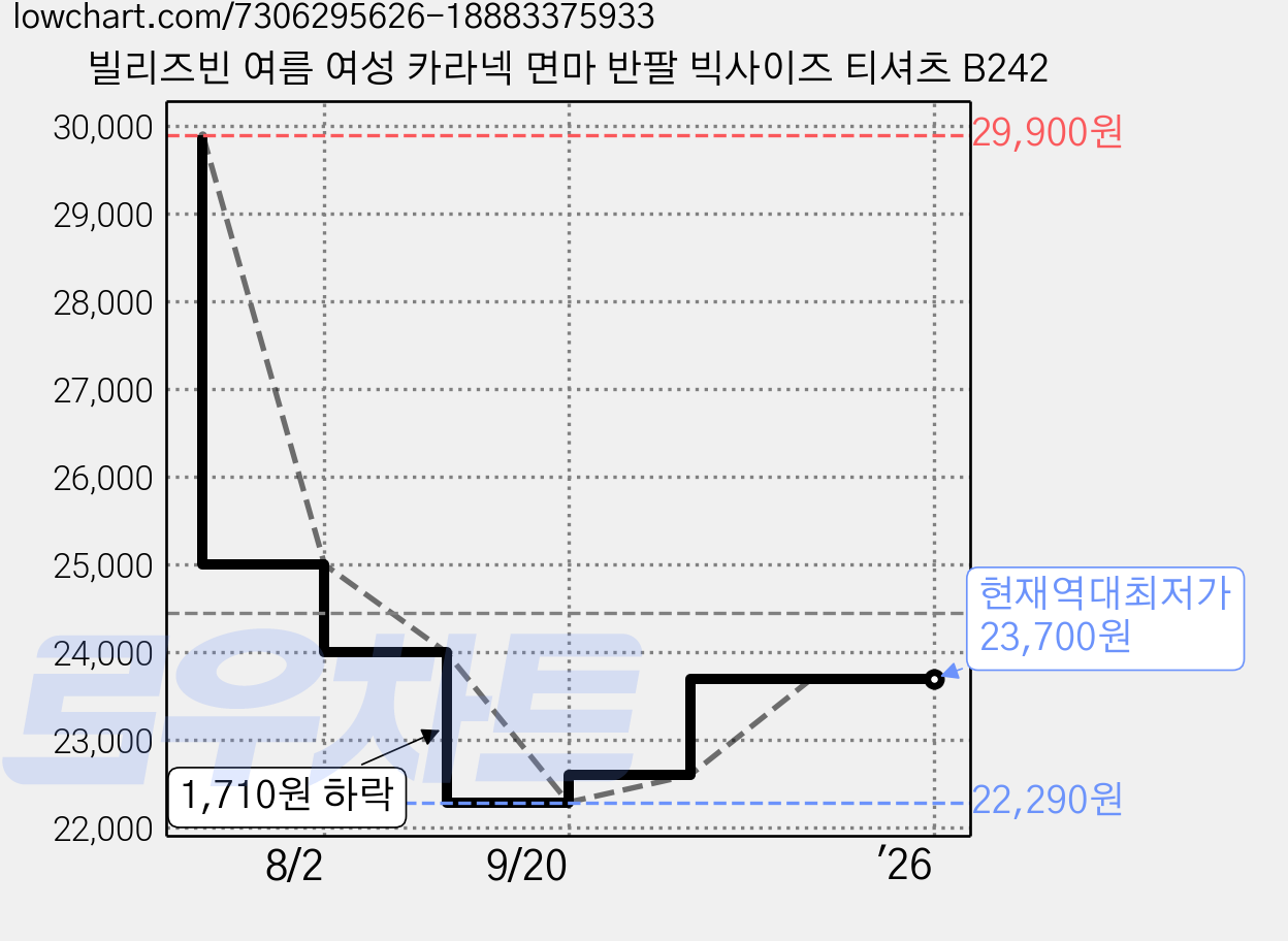 빌리즈빈 여름 여성 카라넥 면마 반팔 빅사이즈 티셔츠 B242 가격 변동 차트, 현재가 23,700원, 역대최저가