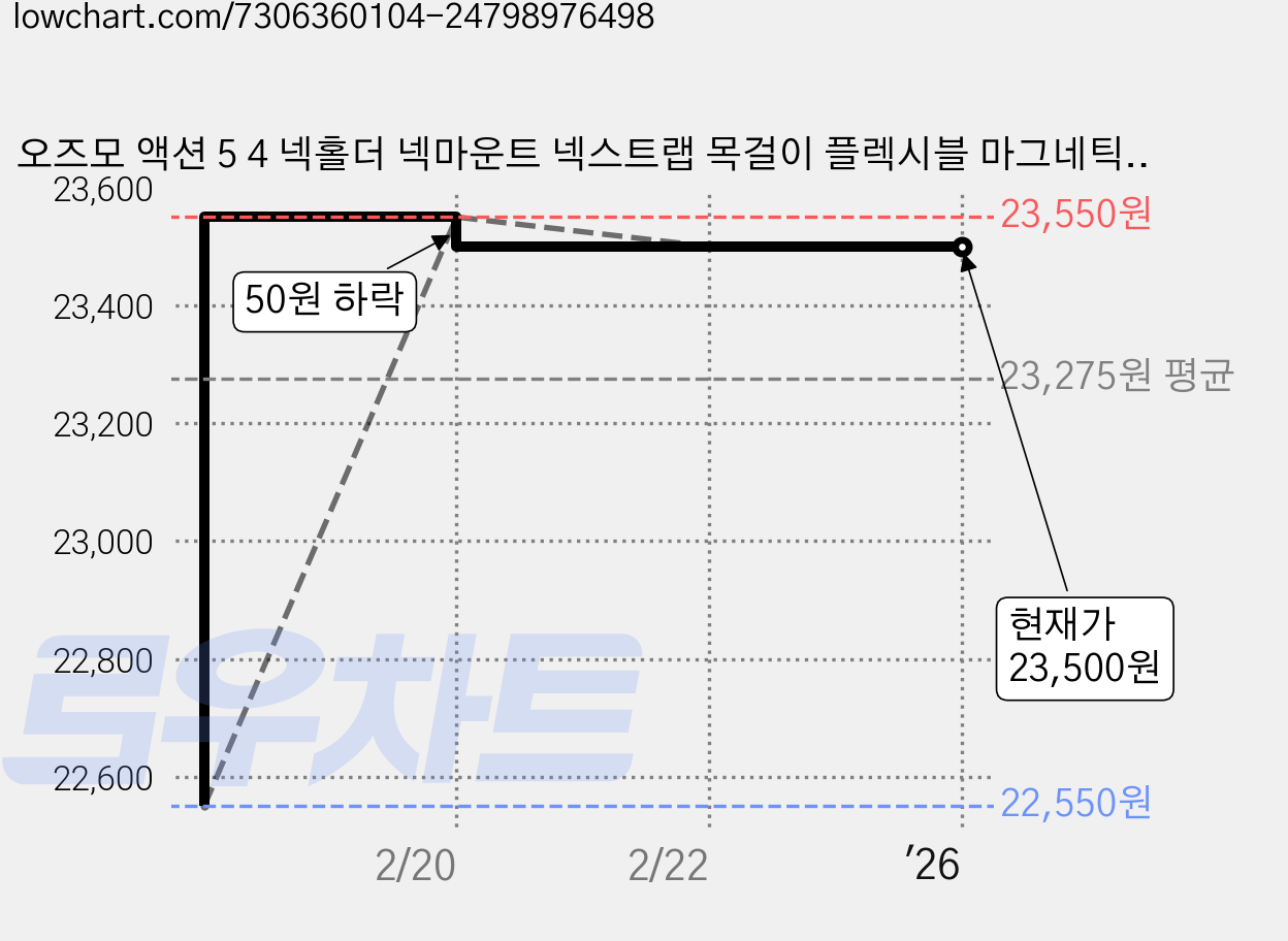 오즈모 액션 5 4 넥홀더 넥마운트 넥스트랩 목걸이 플렉시블 마그네틱 악세사리, 오즈모 액션 플렉시블 넥마운트, 1개 가격 변동 차트, 현재가 23,500원, 역대최저가