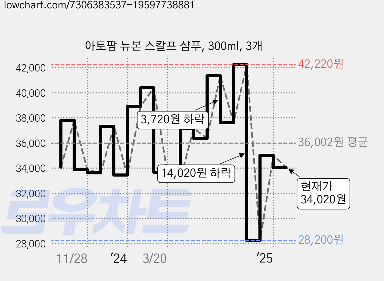아토팜 뉴본 스칼프 샴푸, 300ml, 3개 가격 변동 차트, 현재가 34,020원, 관측 최저가 28,200원