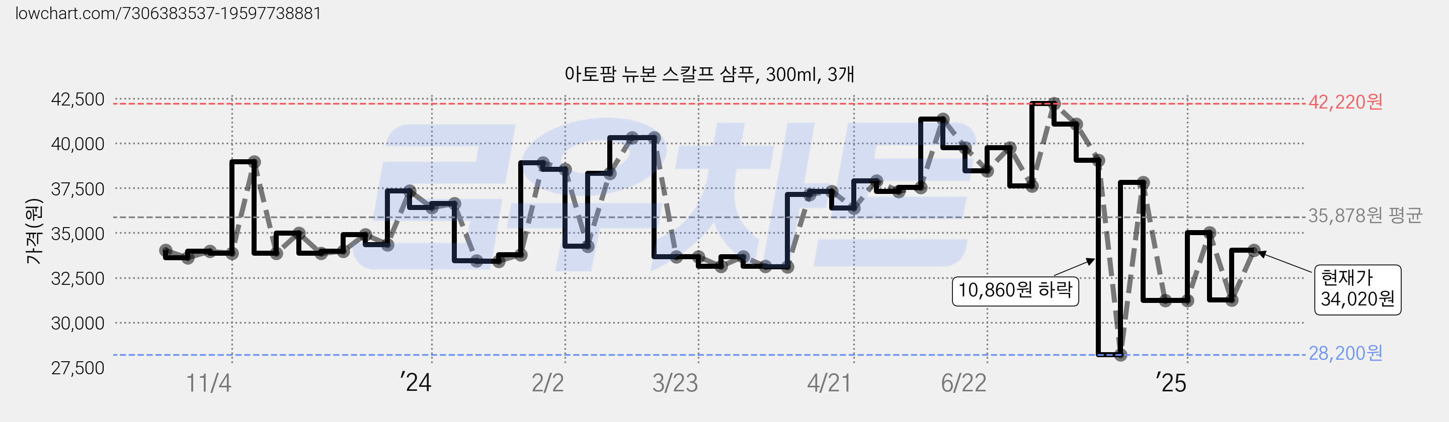 아토팜 뉴본 스칼프 샴푸, 300ml, 3개 가격 변동 차트, 현재가 34,020원, 관측 최저가 28,200원