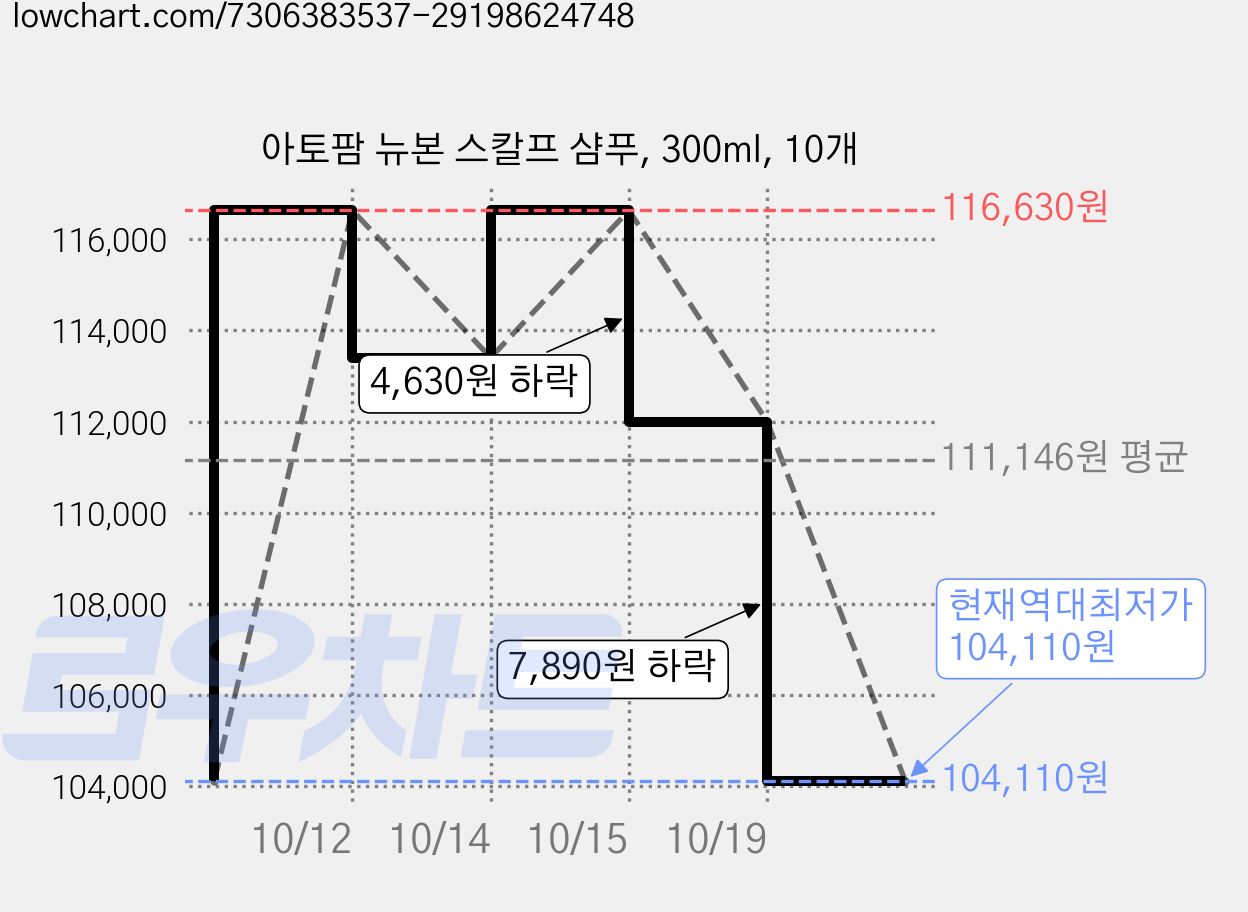 아토팜 뉴본 스칼프 샴푸, 300ml, 10개 가격 변동 차트, 현재가 104,110원, 역대최저가