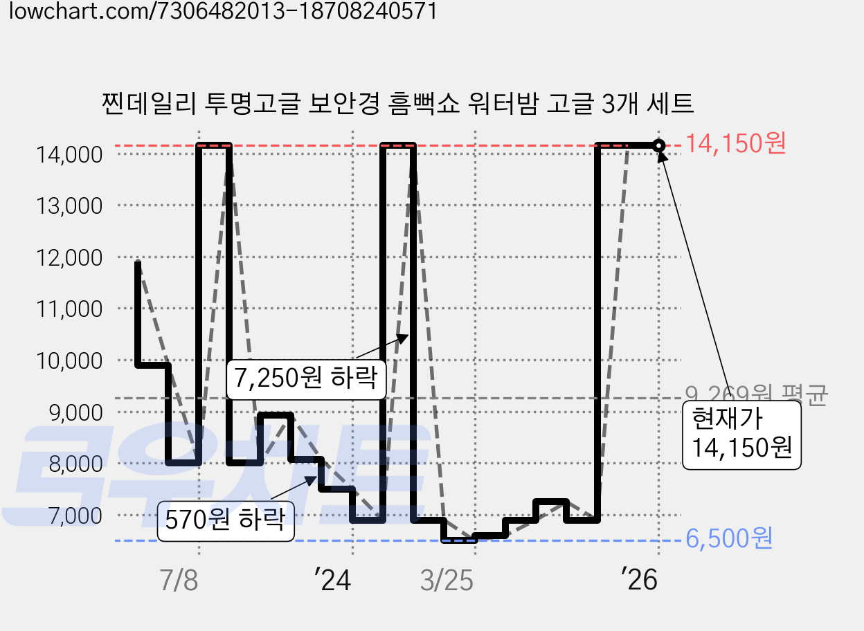찐데일리 투명고글 보안경 흠뻑쇼 워터밤 고글 3개 세트 가격 변동 차트, 현재가 14,150원, 역대최저가