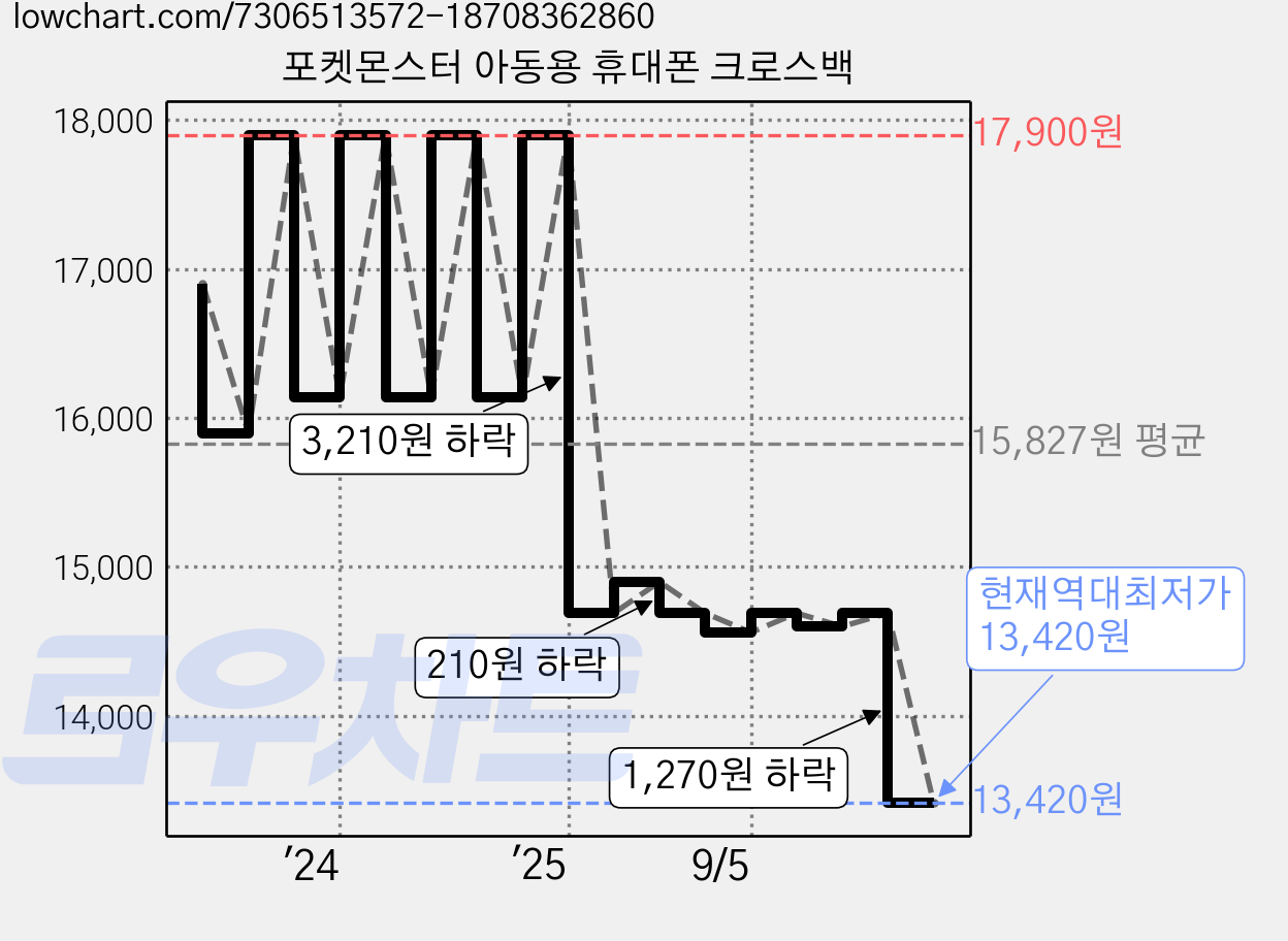 포켓몬스터 아동용 휴대폰 크로스백 가격 변동 차트, 현재가 13,420원, 역대최저가