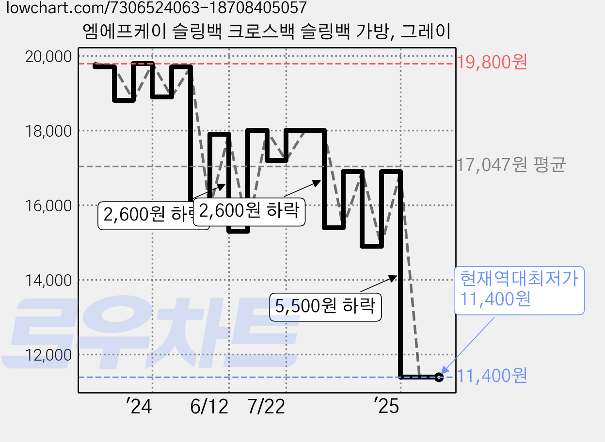 엠에프케이 슬링백 크로스백 슬링백 가방, 그레이 가격 변동 차트, 현재가 11,400원, 역대최저가