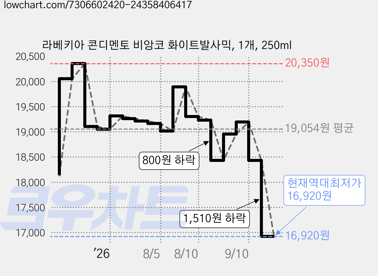 라베키아 콘디멘토 비앙코 화이트발사믹, 1개, 250ml 가격 변동 차트, 현재가 16,920원, 역대최저가