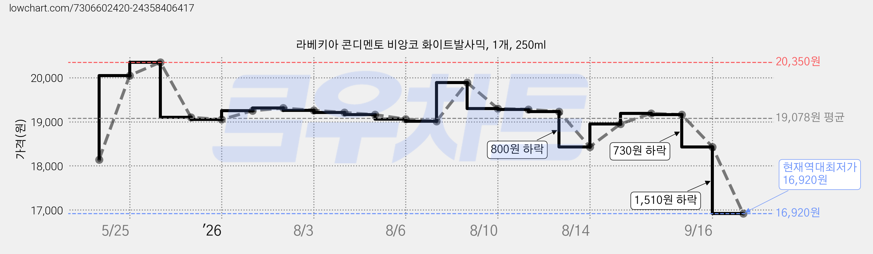 라베키아 콘디멘토 비앙코 화이트발사믹, 1개, 250ml 가격 변동 차트, 현재가 16,920원, 역대최저가