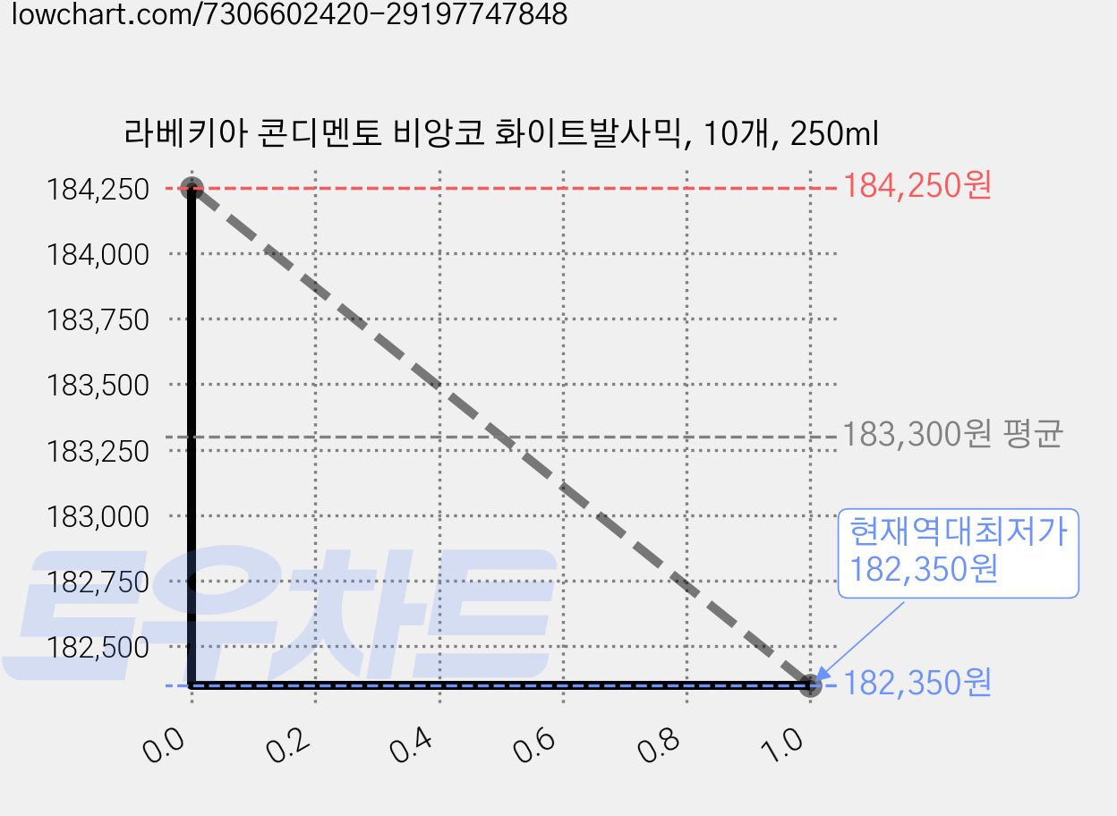 라베키아 콘디멘토 비앙코 화이트발사믹, 10개, 250ml 가격 변동 차트, 현재가 182,350원, 역대최저가