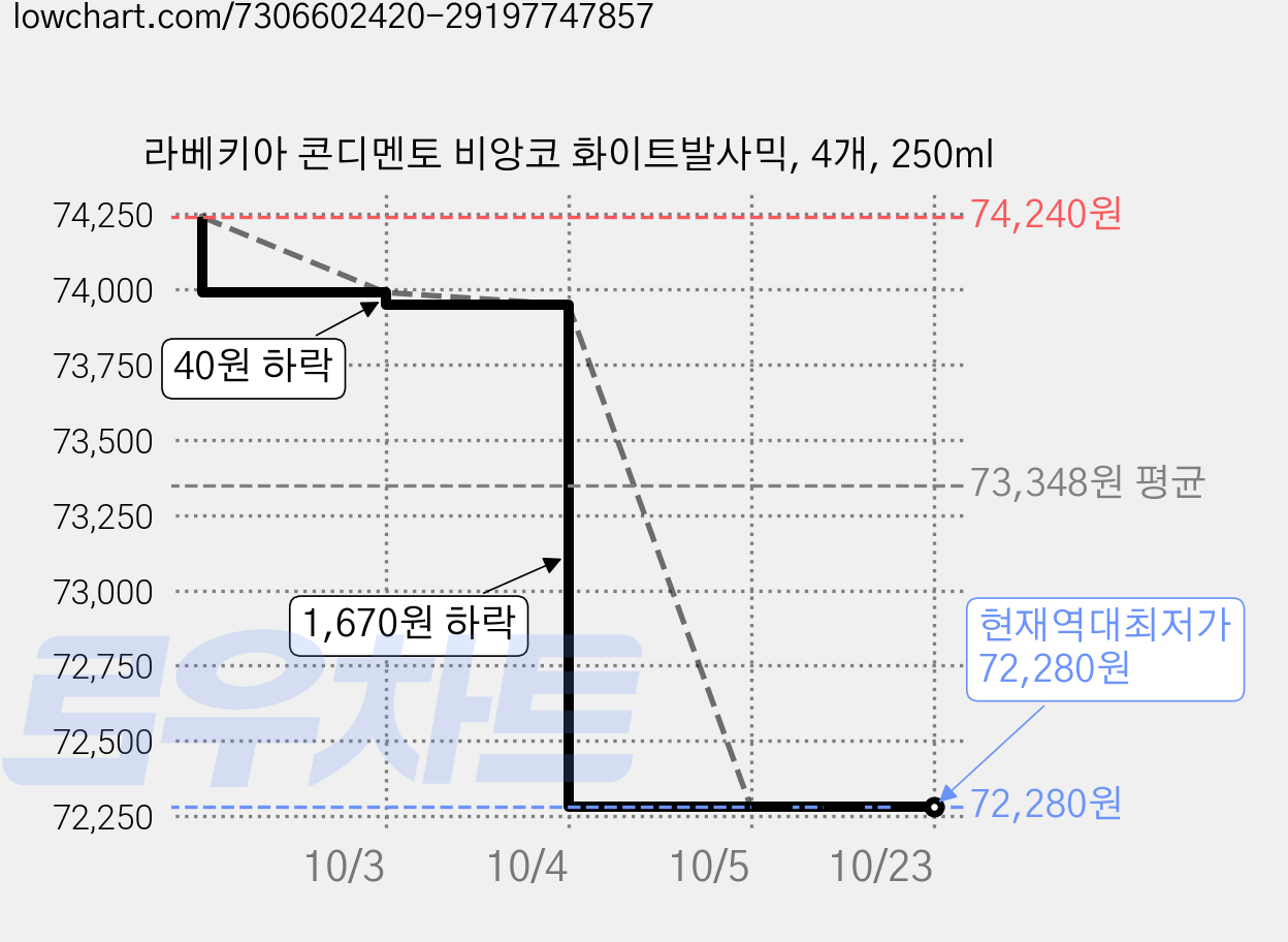 라베키아 콘디멘토 비앙코 화이트발사믹, 4개, 250ml 가격 변동 차트, 현재가 72,280원, 역대최저가