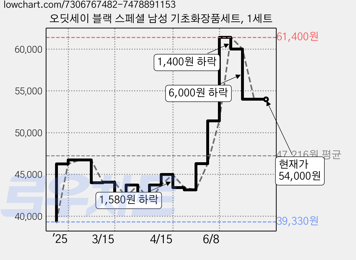 오딧세이 블랙 스페셜 남성 기초화장품세트, 1세트 가격 변동 차트, 현재가 54,000원, 관측 최저가 39,330원