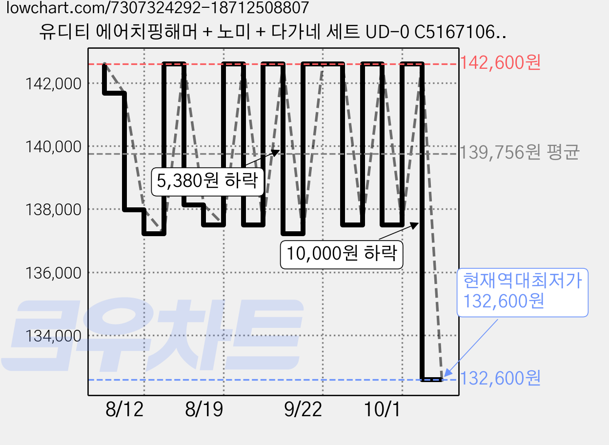 유디티 에어치핑해머 + 노미 + 다가네 세트 UD-0 C5167106, 1세트 가격 변동 차트, 현재가 132,600원, 역대최저가
