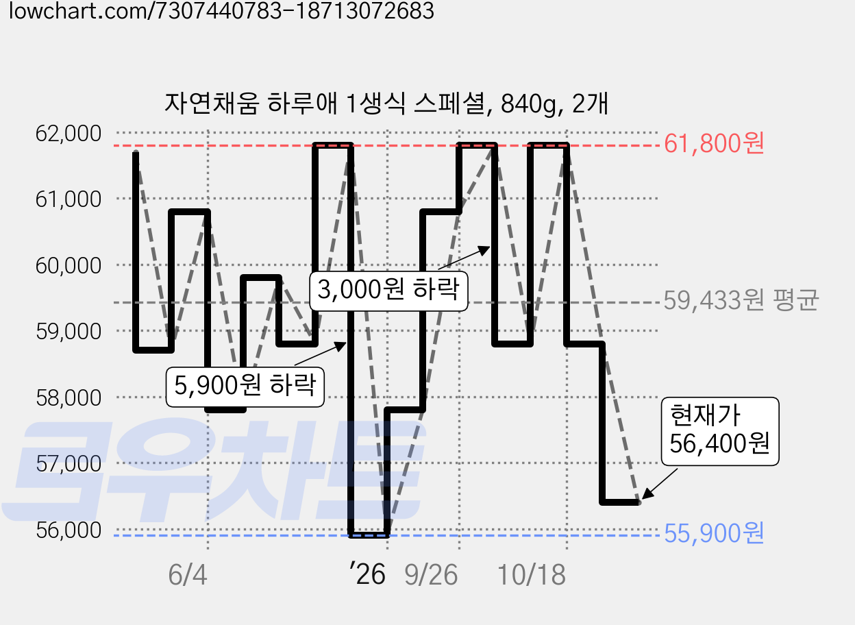 자연채움 하루애 1생식 스페셜, 840g, 2개 가격 변동 차트, 현재가 56,400원, 관측 최저가 55,900원