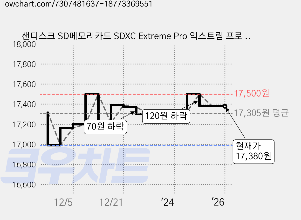 샌디스크 SD메모리카드 SDXC Extreme Pro 익스트림 프로 UHS-I SDXXU 64GB, 64기가 가격 변동 차트, 현재가 17,380원, 역대최저가
