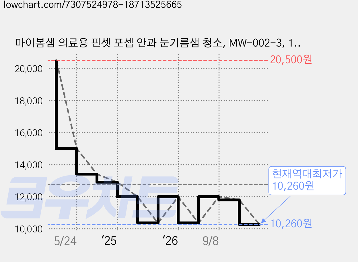 마이봄샘 의료용 핀셋 포셉 안과 눈기름샘 청소, MW-002-3, 1개 가격 변동 차트, 현재가 10,260원, 역대최저가