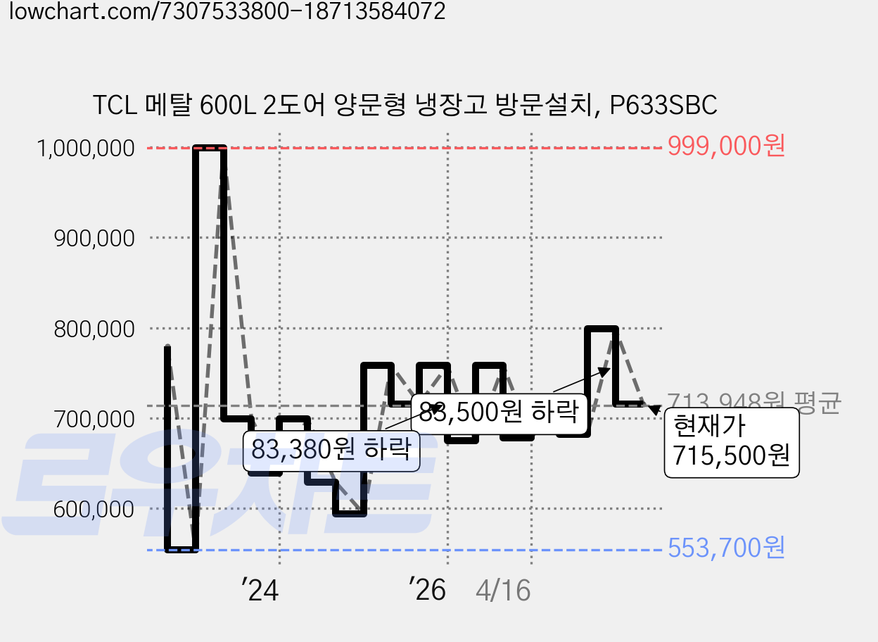 TCL 메탈 600L 2도어 양문형 냉장고 방문설치, P633SBC 가격 변동 차트, 현재가 715,500원, 관측 최저가 553,700원
