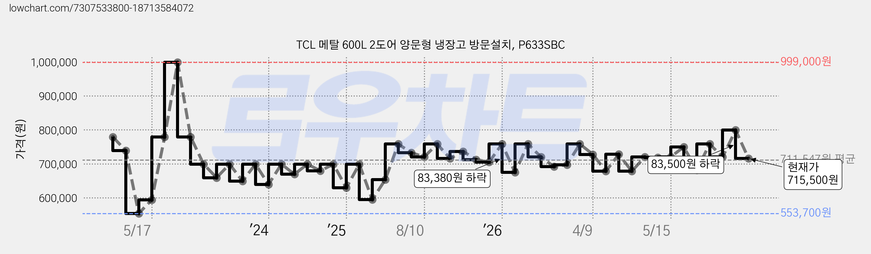 TCL 메탈 600L 2도어 양문형 냉장고 방문설치, P633SBC 가격 변동 차트, 현재가 715,500원, 관측 최저가 553,700원