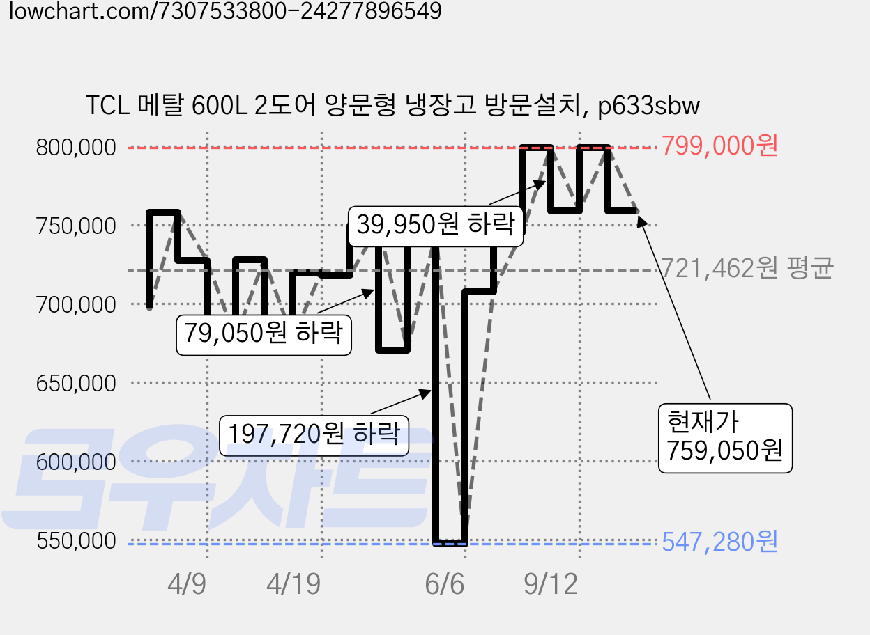 TCL 메탈 600L 2도어 양문형 냉장고 방문설치, p633sbw 가격 변동 차트, 현재가 759,050원, 관측 최저가 547,280원