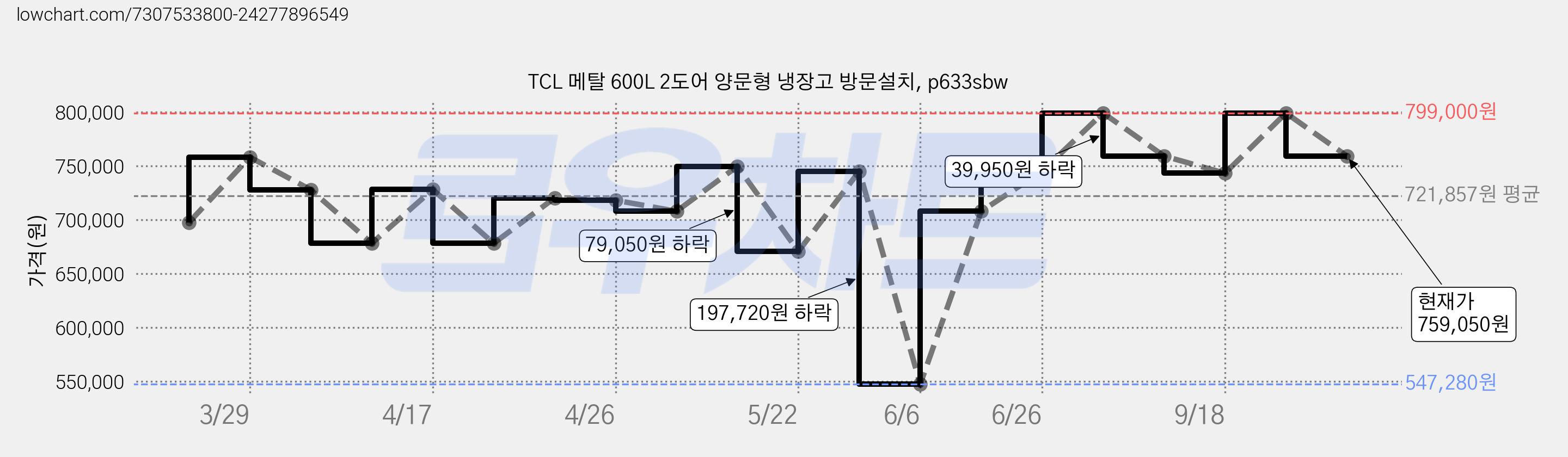 TCL 메탈 600L 2도어 양문형 냉장고 방문설치, p633sbw 가격 변동 차트, 현재가 759,050원, 관측 최저가 547,280원