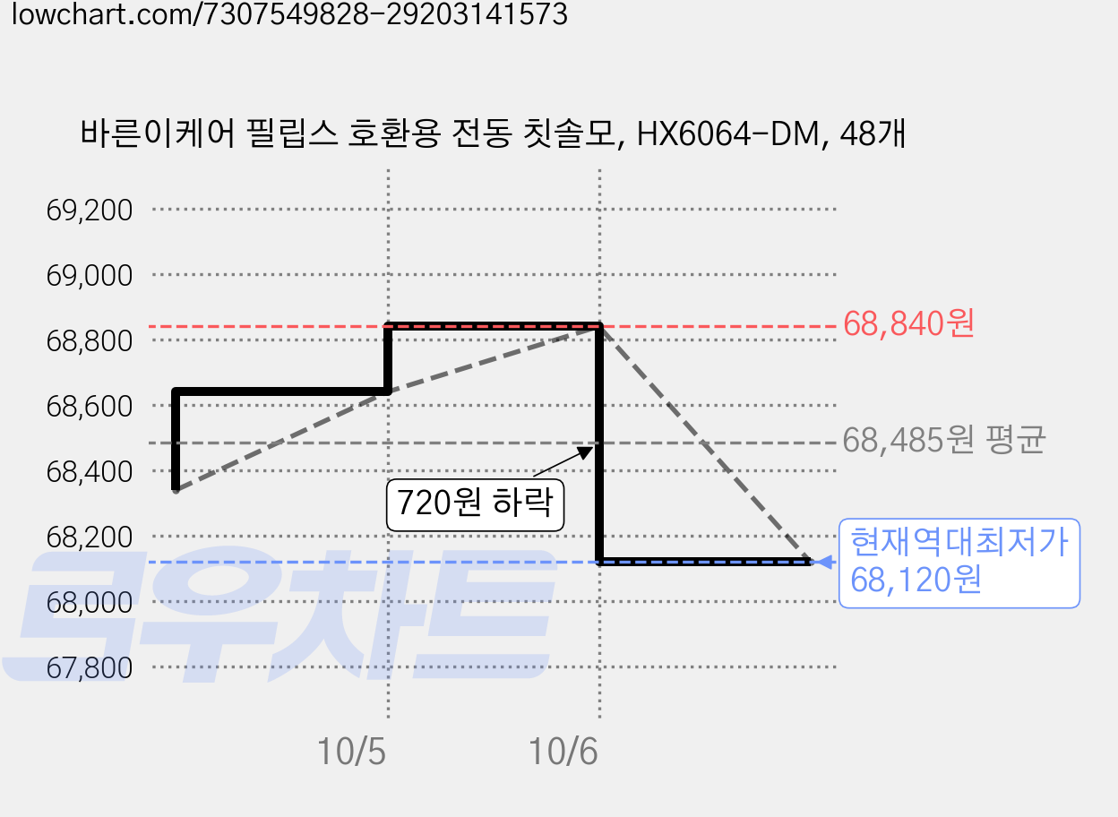바른이케어 필립스 호환용 전동 칫솔모, HX6064-DM, 48개 가격 변동 차트, 현재가 68,120원, 역대최저가
