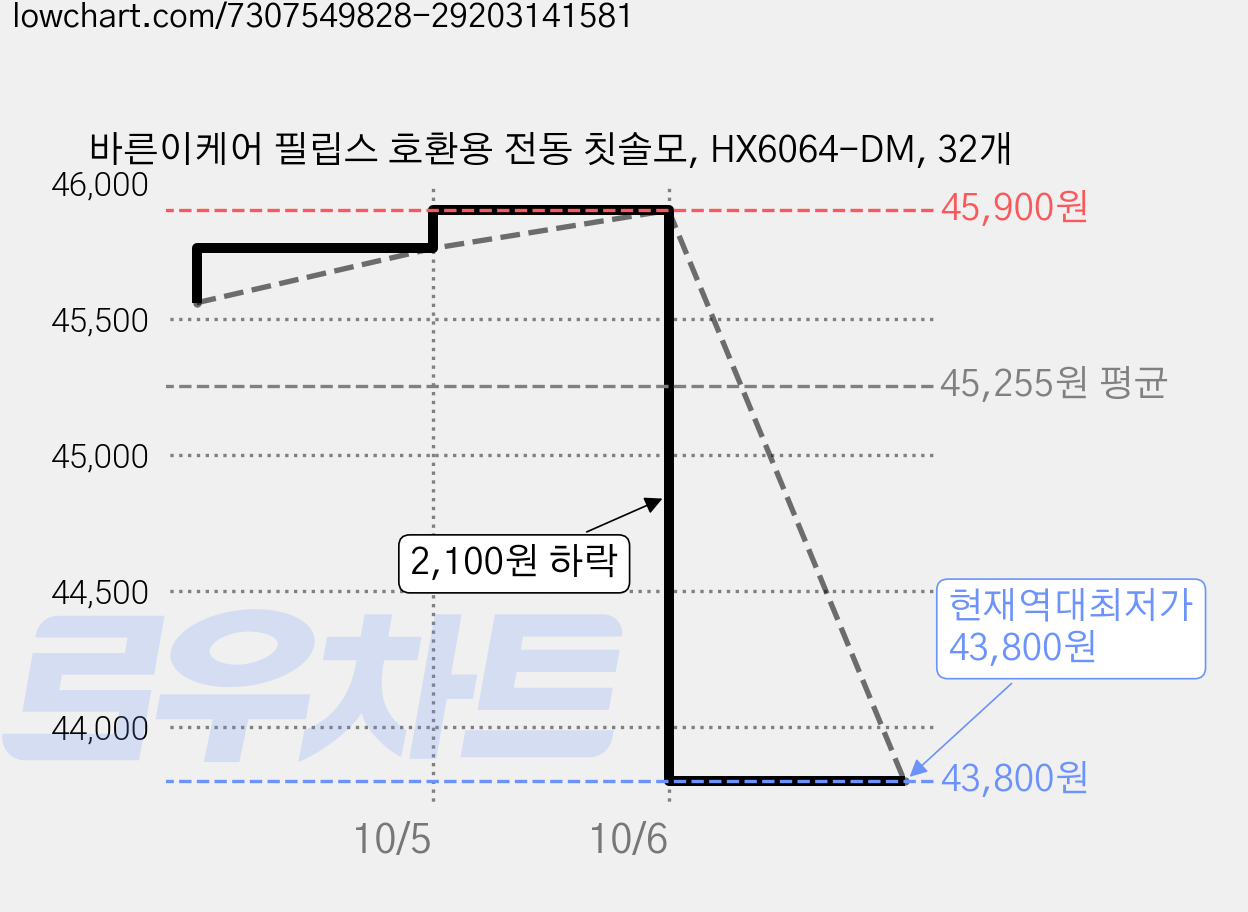 바른이케어 필립스 호환용 전동 칫솔모, HX6064-DM, 32개 가격 변동 차트, 현재가 43,800원, 역대최저가
