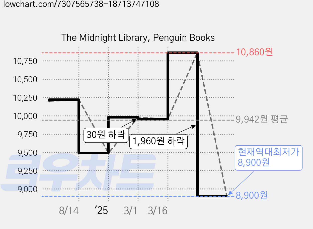 The Midnight Library, Penguin Books 가격 변동 차트, 현재가 8,900원, 역대최저가