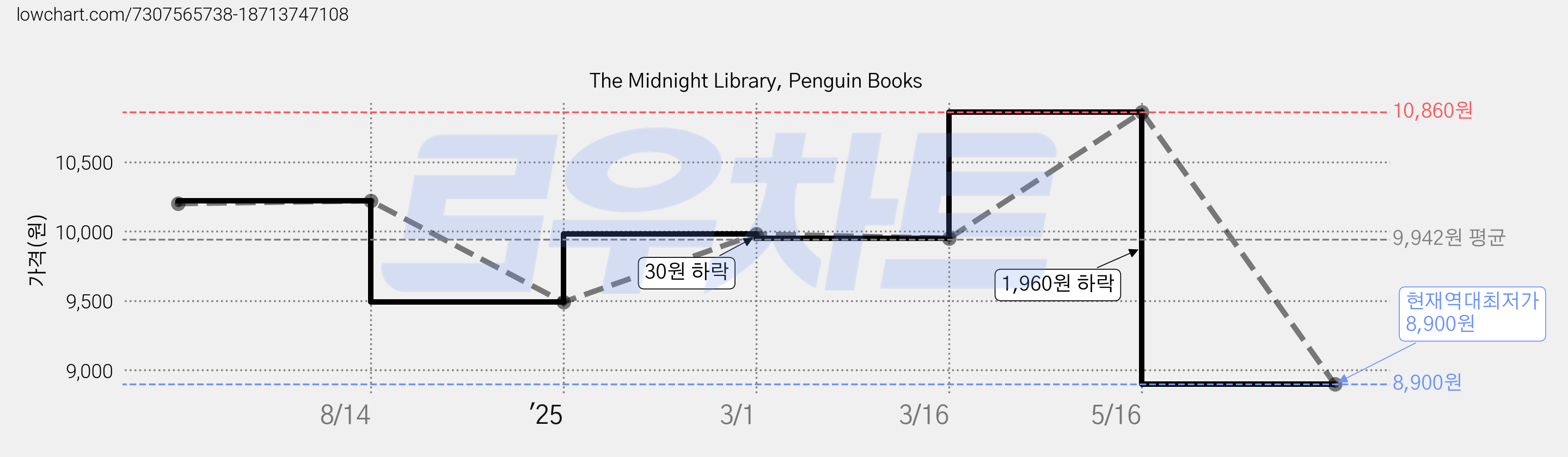 The Midnight Library, Penguin Books 가격 변동 차트, 현재가 8,900원, 역대최저가