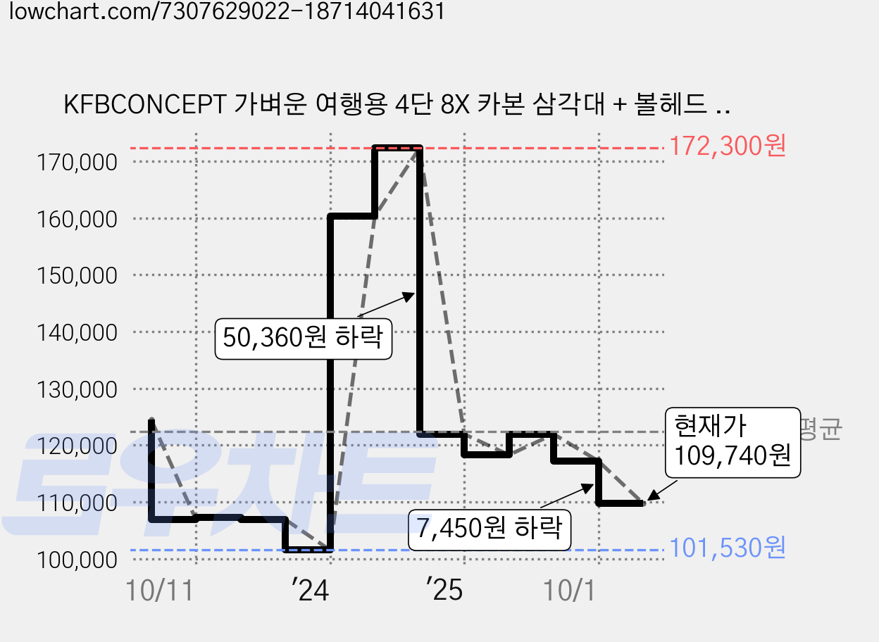 KFBCONCEPT 가벼운 여행용 4단 8X 카본 삼각대 + 볼헤드 세트 가격 변동 차트, 현재가 109,740원, 관측 최저가 101,530원