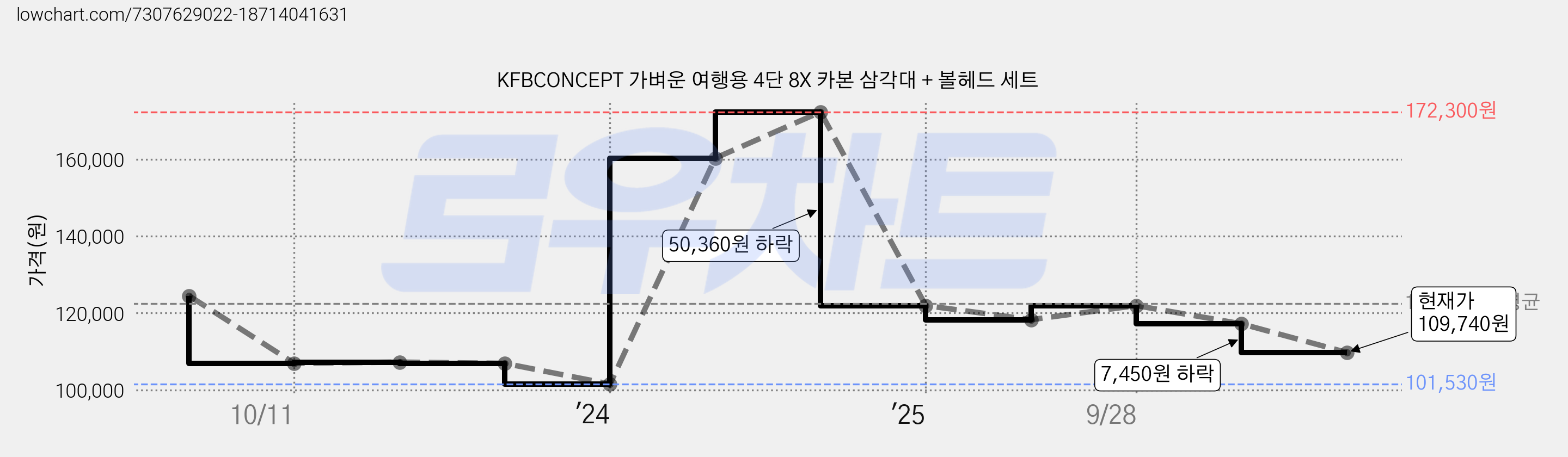 KFBCONCEPT 가벼운 여행용 4단 8X 카본 삼각대 + 볼헤드 세트 가격 변동 차트, 현재가 109,740원, 관측 최저가 101,530원