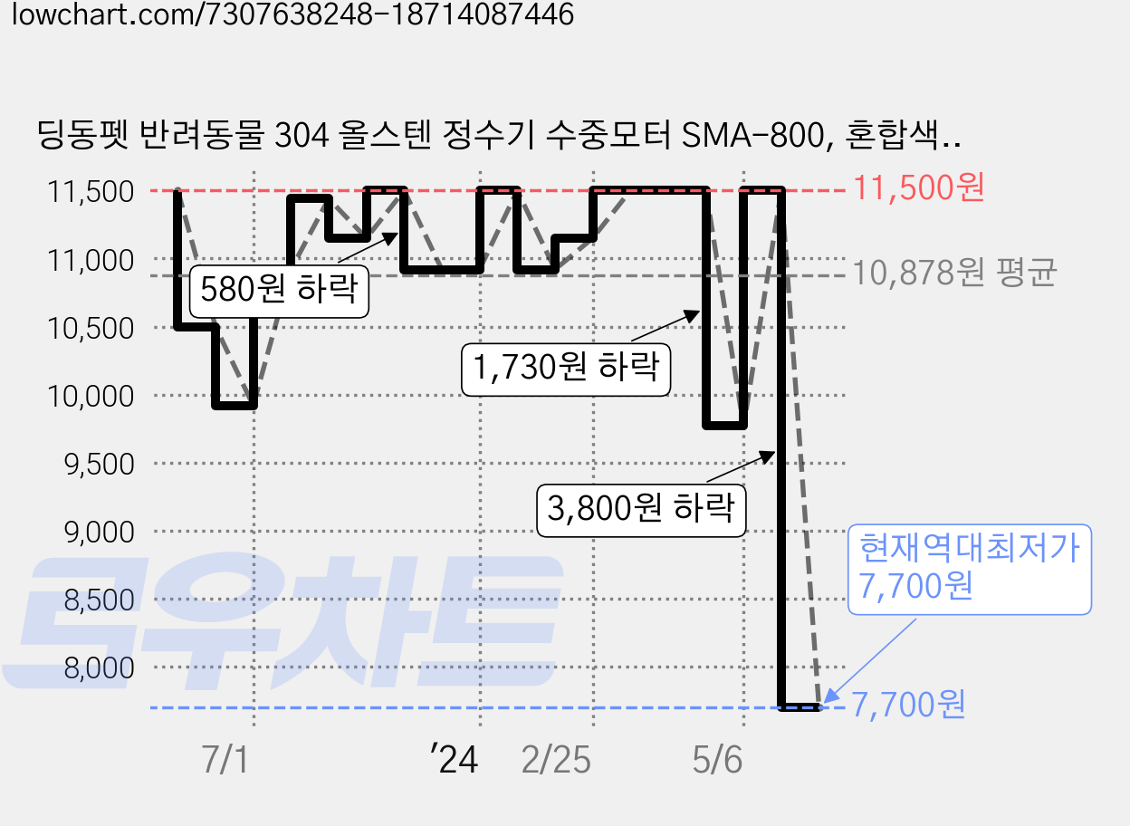 딩동펫 반려동물 304 올스텐 정수기 수중모터 SMA-800, 혼합색상, 1개 가격 변동 차트, 현재가 7,700원, 역대최저가